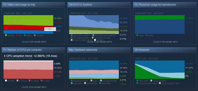 Steam - Опрос Steam за Июль 2016: ничто уже не в силах остановить Nvidia, Intel и Windows 10 - screenshot 1