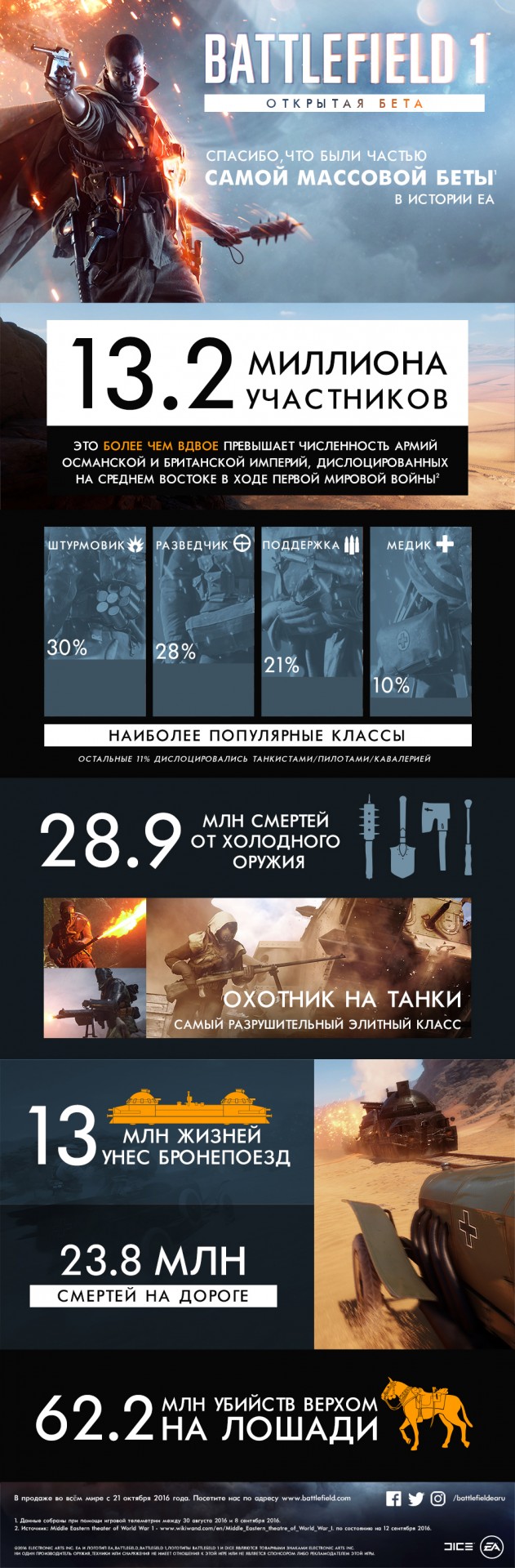 Battlefield 1 - Открытый бета-тест Battlefield 1 был очень успешным - screenshot 1
