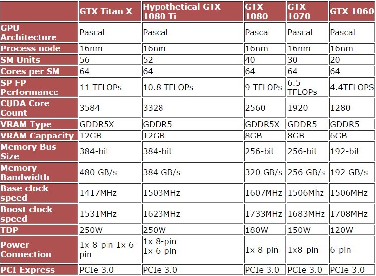 nVidia - Слух:  Технические характеристики NVIDIA GeForce GTX1080Ti - screenshot 1