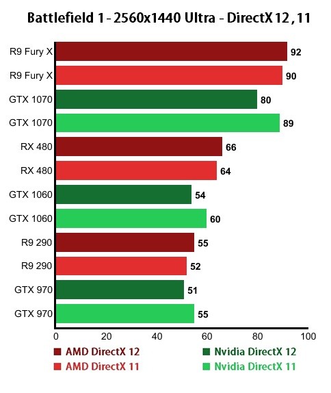 Battlefield 1 - DirectX 12 бенчмарк AMD и Nvidia GPU в Battlefield 1 - screenshot 7