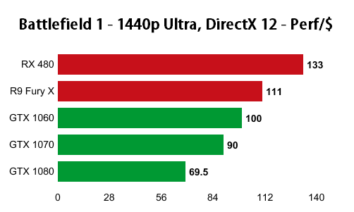 Battlefield 1 - DirectX 12 бенчмарк AMD и Nvidia GPU в Battlefield 1 - screenshot 5