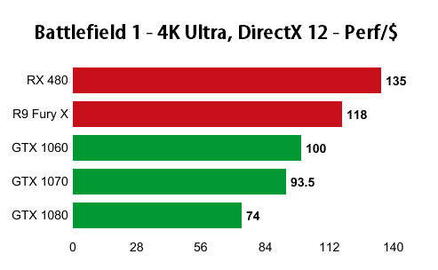 Battlefield 1 - DirectX 12 бенчмарк AMD и Nvidia GPU в Battlefield 1 - screenshot 6