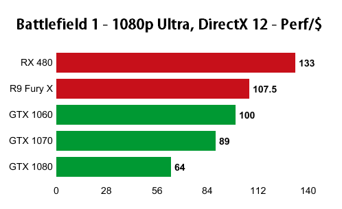 Battlefield 1 - DirectX 12 бенчмарк AMD и Nvidia GPU в Battlefield 1 - screenshot 4