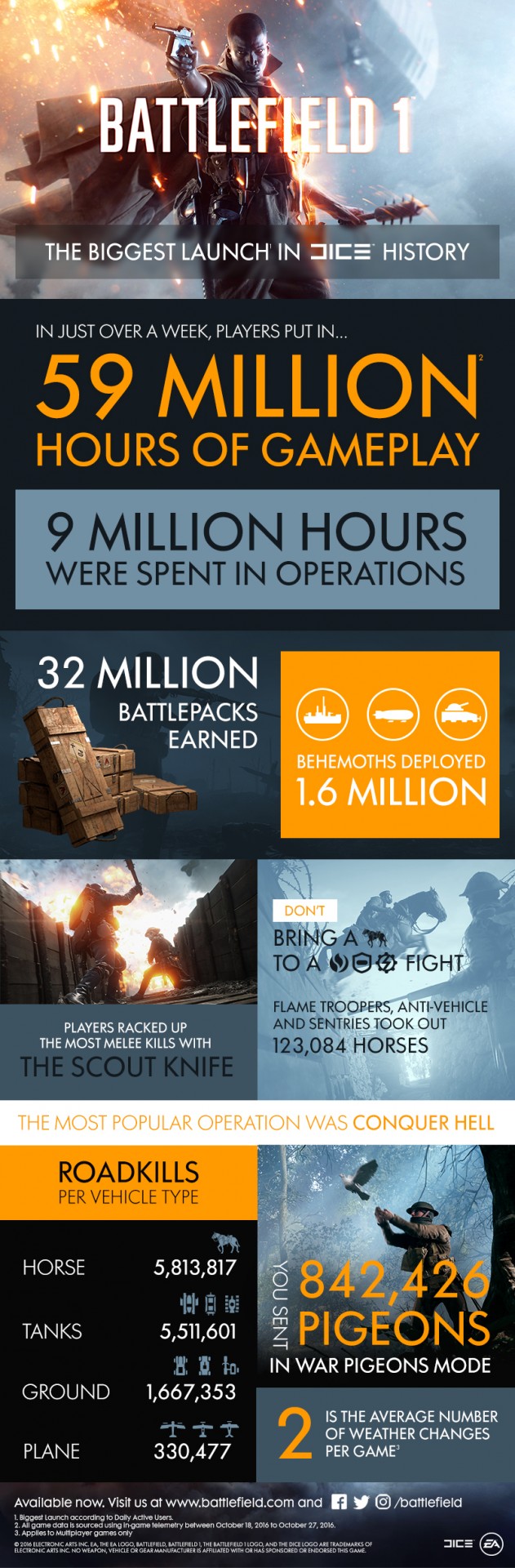 Battlefield 1 - Релиз Battlefield 1 крупнейший в истории DICE - screenshot 1