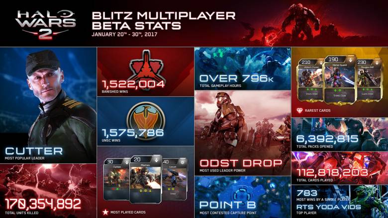 343 industries - Игроки провели почти 800 000 часов в бете Halo Wars 2 - screenshot 1